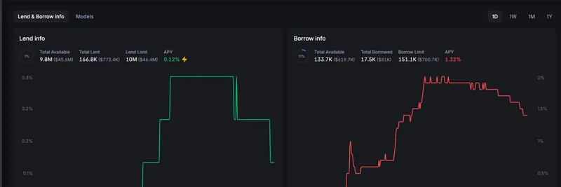 解锁高APY：在 Backpack 借出 $APT 可获高达 150% 回报